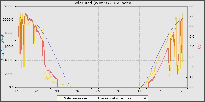 Solar Radiation and UV