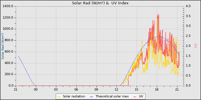 Solar Radiation and UV