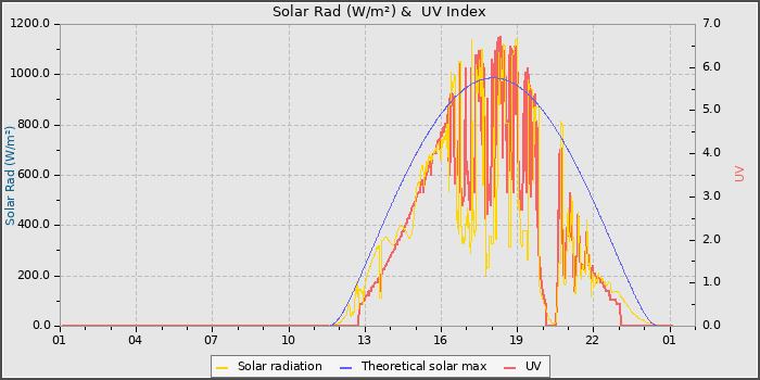 Solar Radiation and UV