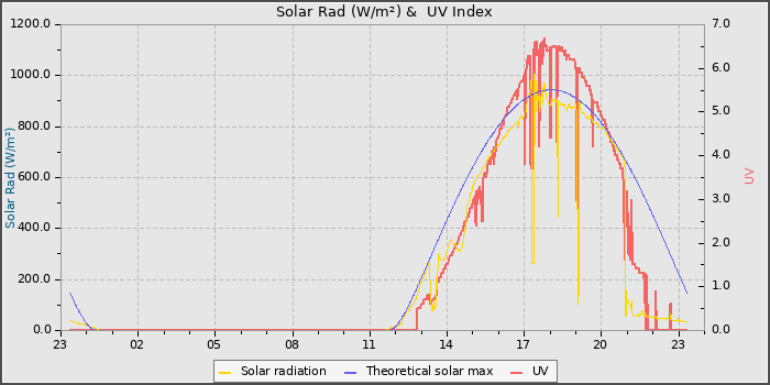 Solar Radiation and UV