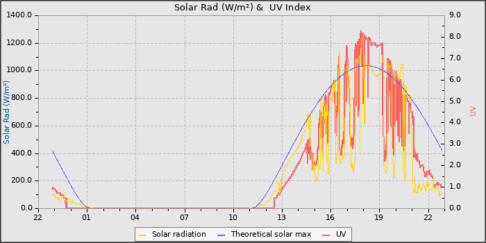 Solar Radiation and UV