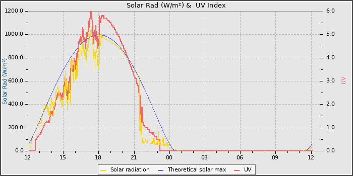 Solar Radiation and UV