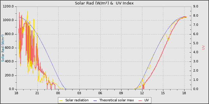 Solar Radiation and UV