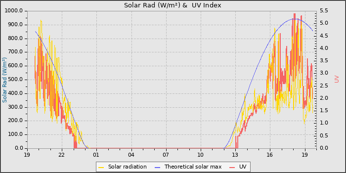 Solar Radiation and UV