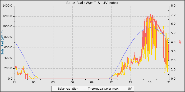 Solar Radiation and UV