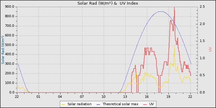Solar Radiation and UV