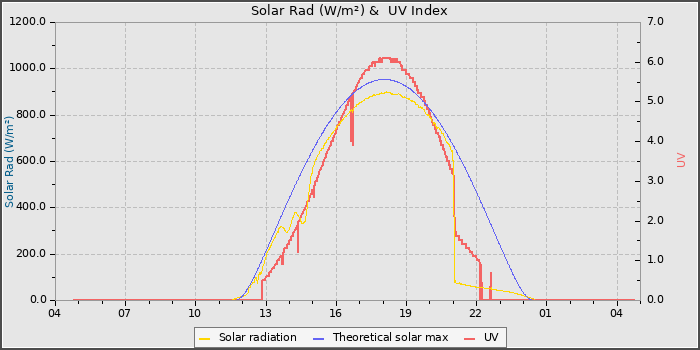 Solar Radiation and UV
