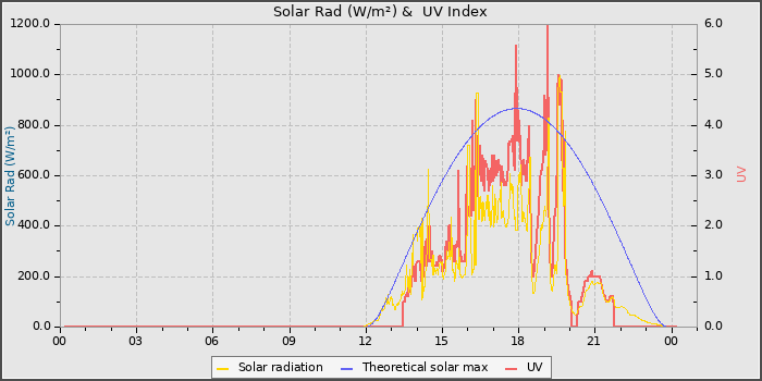 Solar Radiation and UV