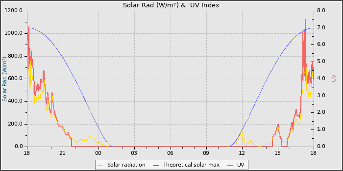 Solar Radiation and UV