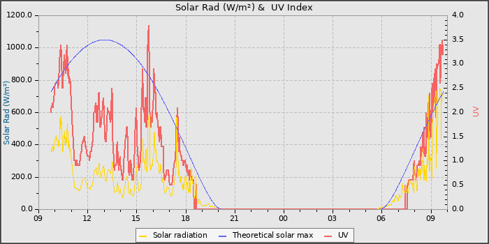 Solar Radiation and UV