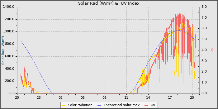 Solar Radiation and UV