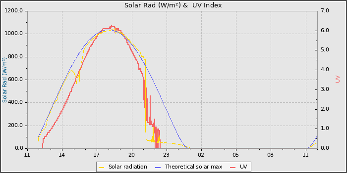 Solar Radiation and UV