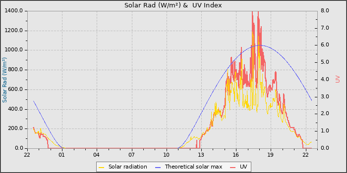 Solar Radiation and UV