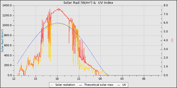 Solar Radiation and UV