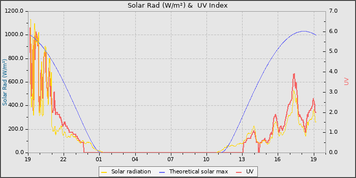 Solar Radiation and UV