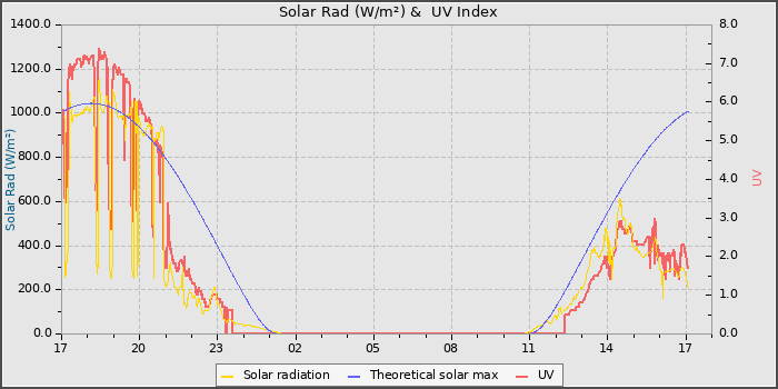 Solar Radiation and UV
