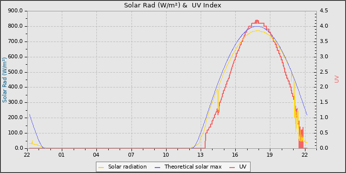 Solar Radiation and UV