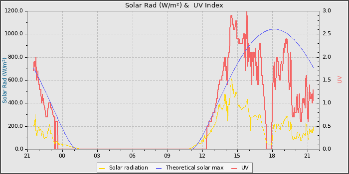 Solar Radiation and UV