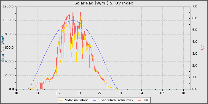Solar Radiation and UV