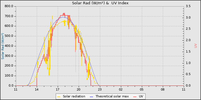 Solar Radiation and UV