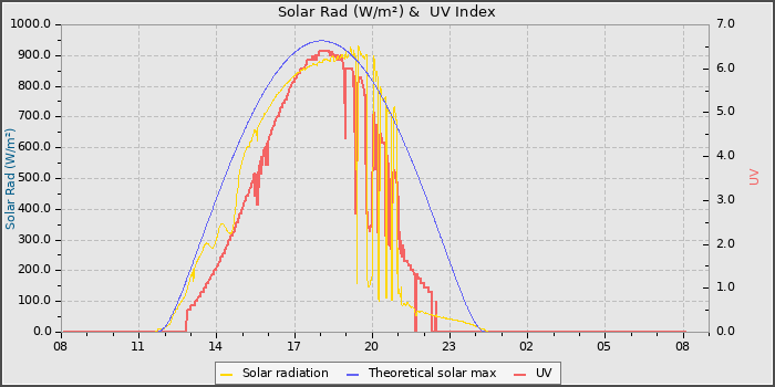 Solar Radiation and UV