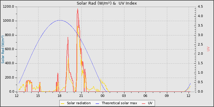 Solar Radiation and UV