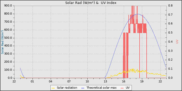 Solar Radiation and UV
