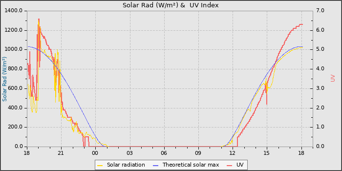 Solar Radiation and UV
