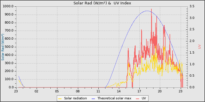 Solar Radiation and UV