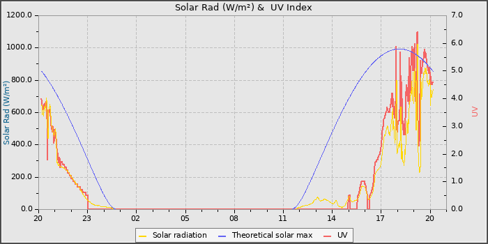 Solar Radiation and UV