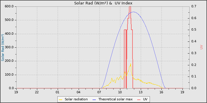 Solar Radiation and UV