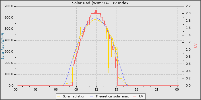 Solar Radiation and UV