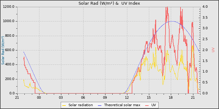 Solar Radiation and UV