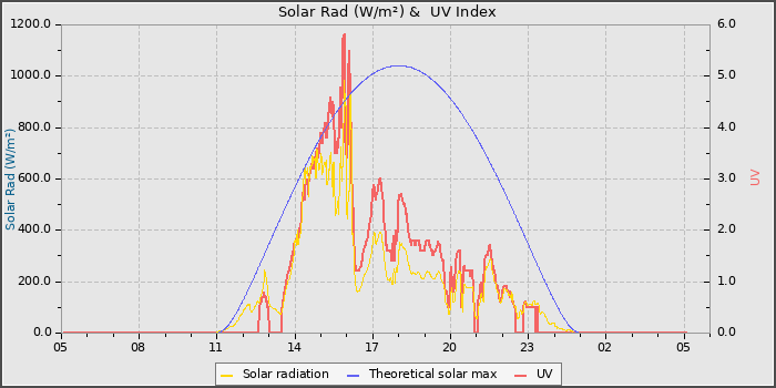 Solar Radiation and UV