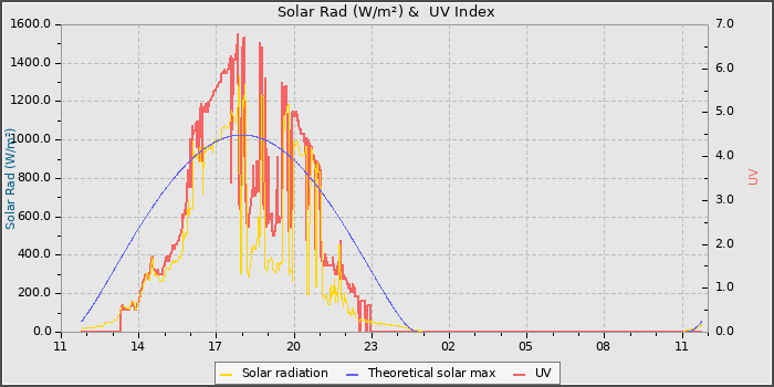 Solar Radiation and UV