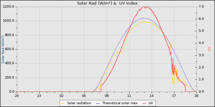 Solar Radiation and UV