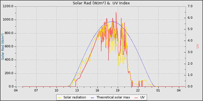 Solar Radiation and UV