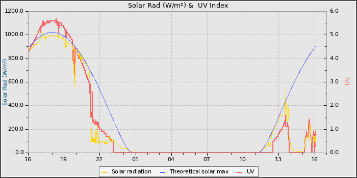 Solar Radiation and UV