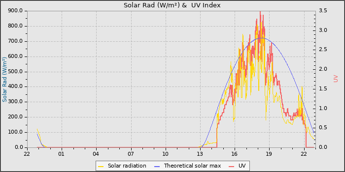 Solar Radiation and UV