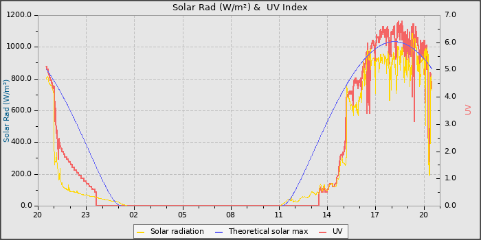 Solar Radiation and UV