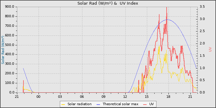 Solar Radiation and UV