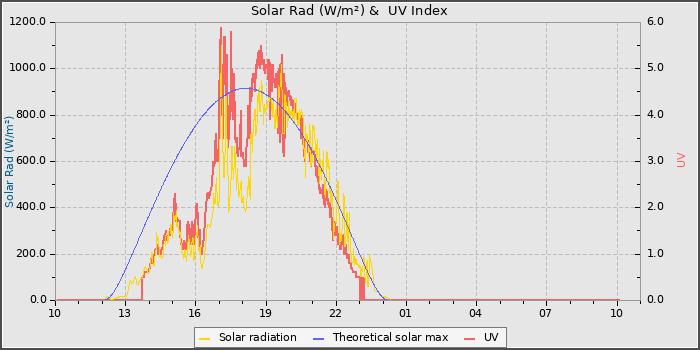 Solar Radiation and UV