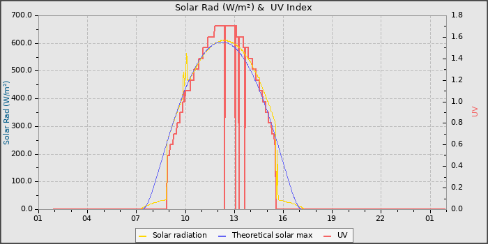 Solar Radiation and UV