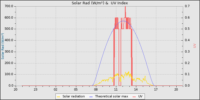 Solar Radiation and UV