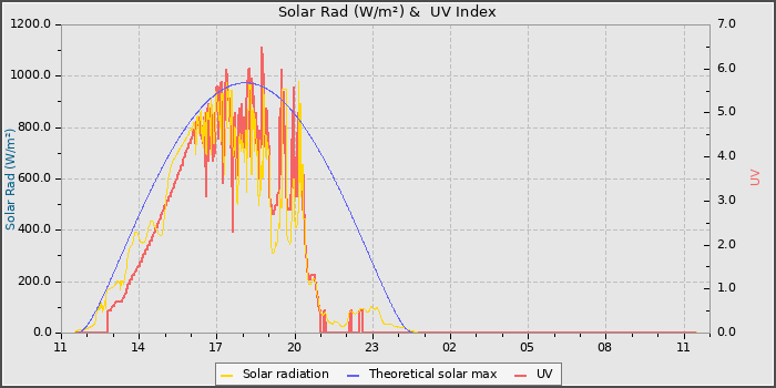 Solar Radiation and UV