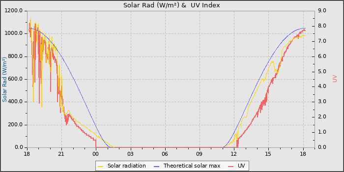 Solar Radiation and UV