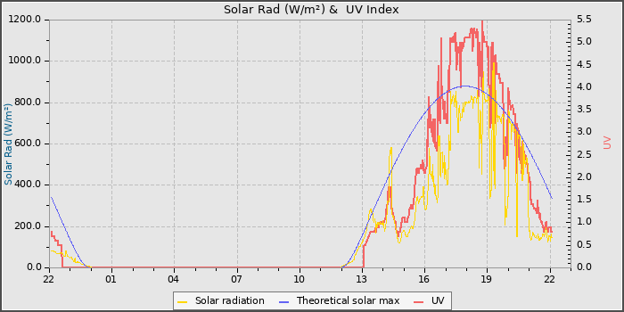 Solar Radiation and UV
