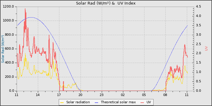 Solar Radiation and UV
