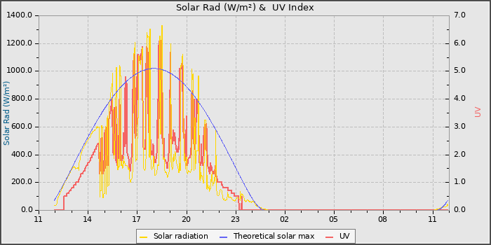 Solar Radiation and UV