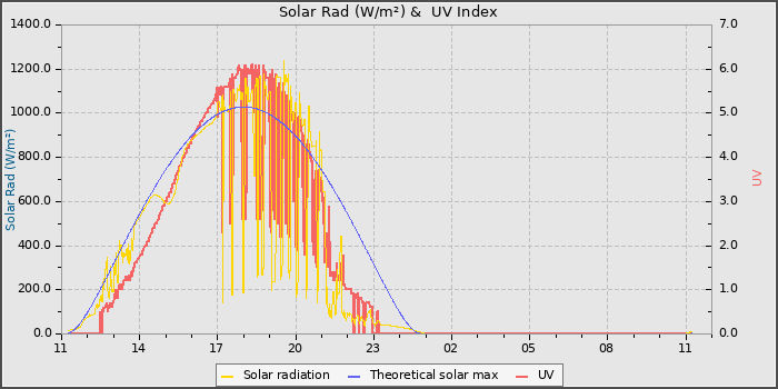 Solar Radiation and UV